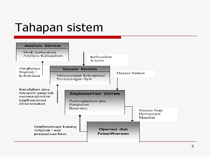 Tahapan sistem 6 