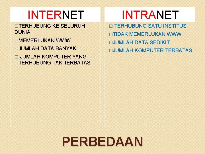 INTERNET �TERHUBUNG KE SELURUH DUNIA � TERHUBUNG �TIDAK �MEMERLUKAN �JUMLAH INTRANET WWW DATA BANYAK