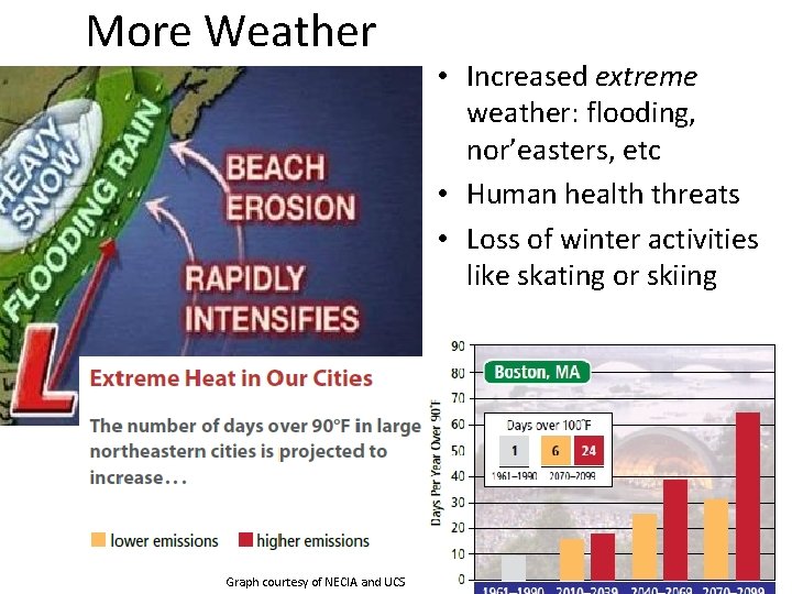 More Weather Graph courtesy of NECIA and UCS • Increased extreme weather: flooding, nor’easters,