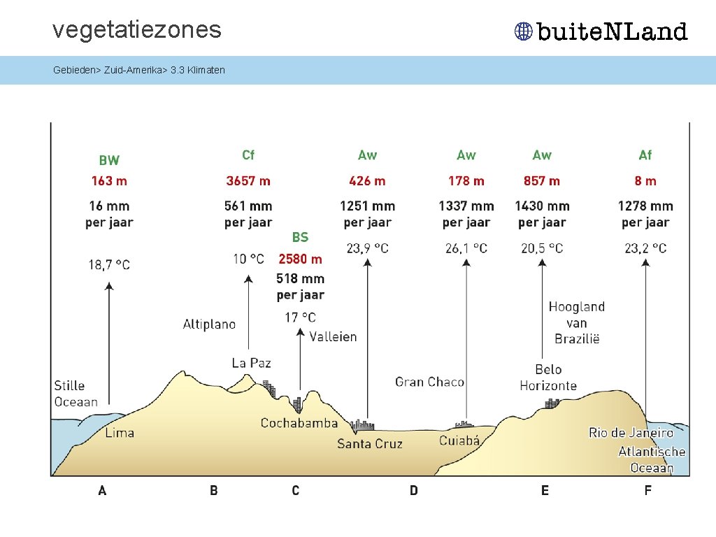 vegetatiezones Gebieden> Zuid-Amerika> 3. 3 Klimaten 