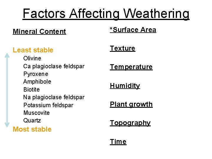 Factors Affecting Weathering Mineral Content *Surface Area Least stable Texture Olivine Ca plagioclase feldspar