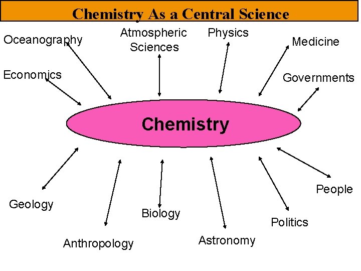 Chemistry As a Central Science Oceanography Atmospheric Sciences Physics Economics Medicine Governments Chemistry People