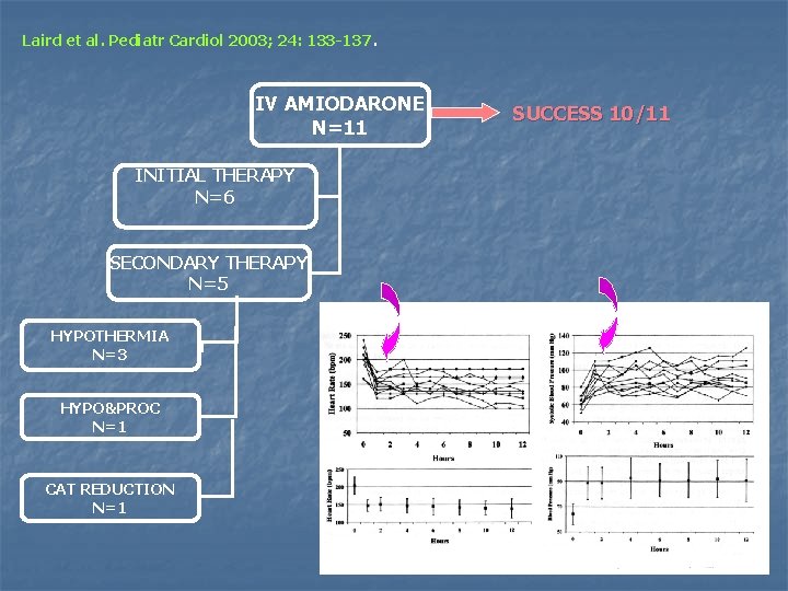 Laird et al. Pediatr Cardiol 2003; 24: 133 -137. IV AMIODARONE N=11 INITIAL THERAPY