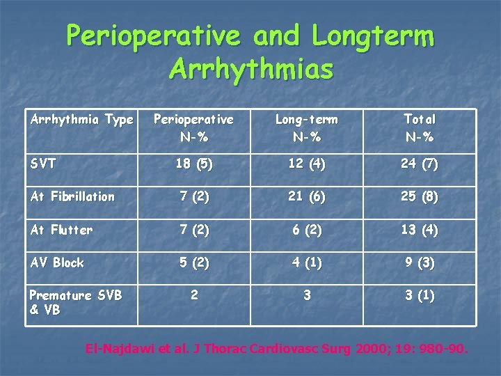 Perioperative and Longterm Arrhythmias Arrhythmia Type Perioperative N-% Long-term N-% Total N-% 18 (5)
