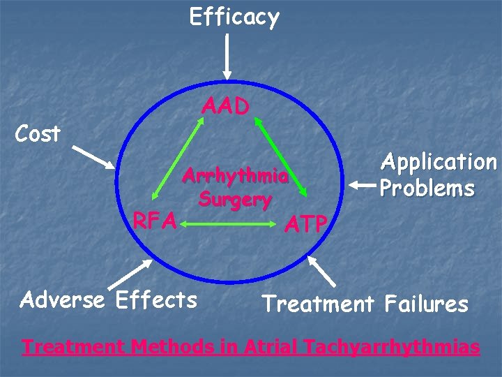 Efficacy AAD Cost RFA Arrhythmia Surgery Adverse Effects Application Problems ATP Treatment Failures Treatment
