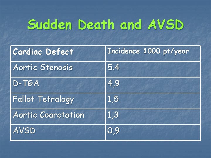 Sudden Death and AVSD Cardiac Defect Incidence 1000 pt/year Aortic Stenosis 5. 4 D-TGA