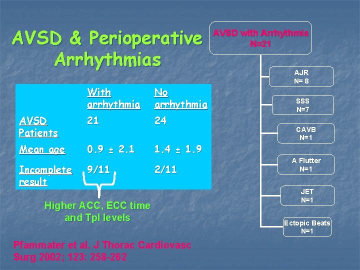 AVSD & Perioperative Arrhythmias With arrhythmia No arrhythmia AVSD Patients 21 24 Mean age
