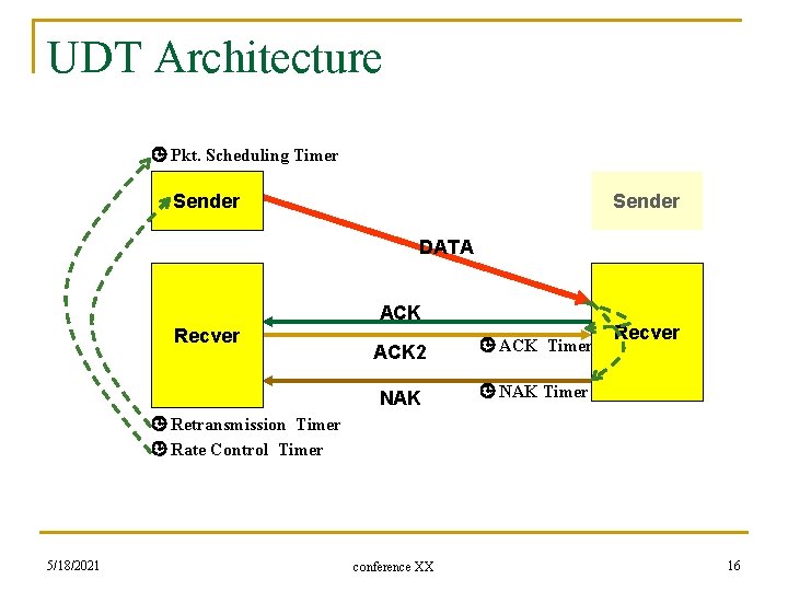 UDT Architecture Pkt. Scheduling Timer Sender DATA ACK Recver ACK 2 ACK Timer NAK