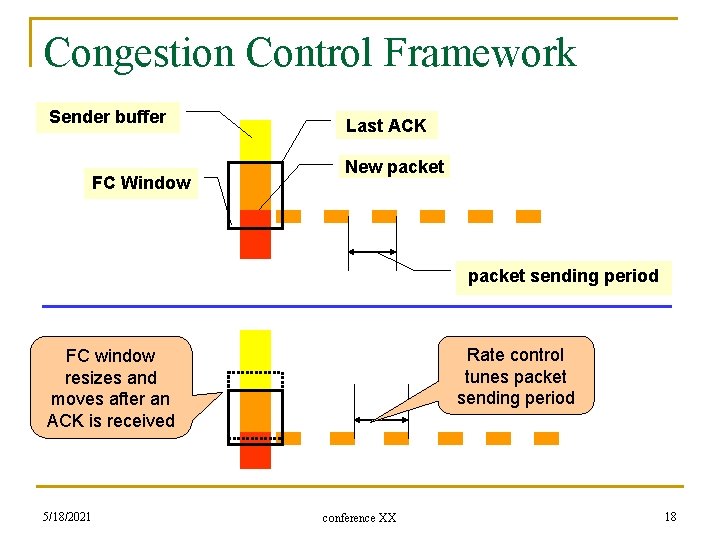 Congestion Control Framework Sender buffer FC Window Last ACK New packet sending period Rate