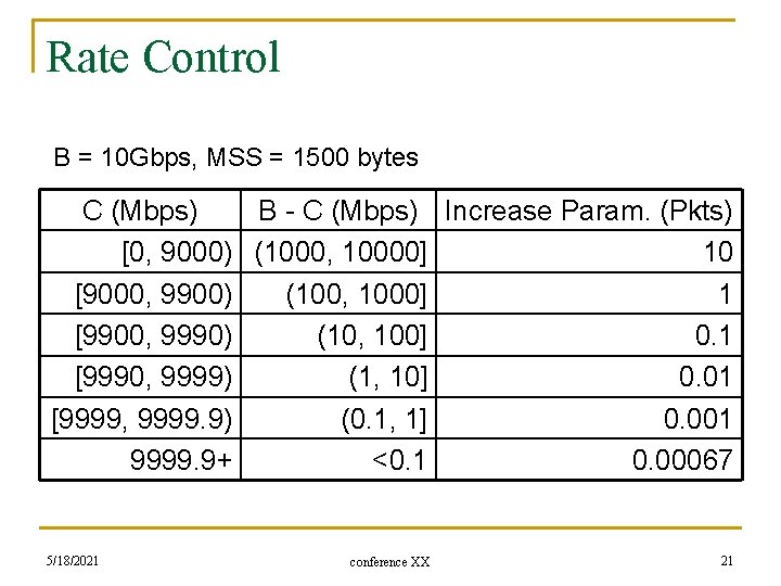 Rate Control B = 10 Gbps, MSS = 1500 bytes C (Mbps) B -