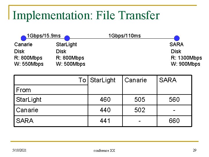 Implementation: File Transfer 1 Gbps/15. 9 ms Canarie Disk R: 800 Mbps W: 550