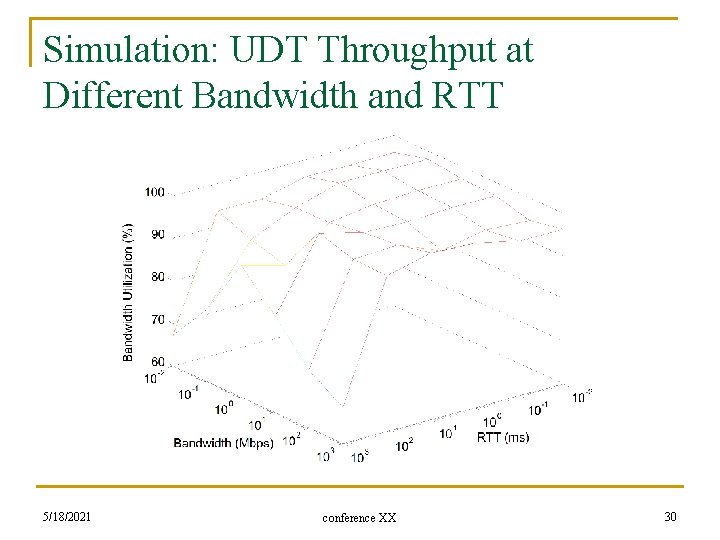 Simulation: UDT Throughput at Different Bandwidth and RTT 5/18/2021 conference XX 30 