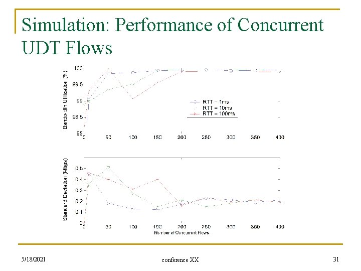 Simulation: Performance of Concurrent UDT Flows 5/18/2021 conference XX 31 