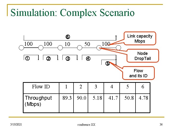 Simulation: Complex Scenario 100 10 100 50 Link capacity Mbps Node Drop. Tail Flow