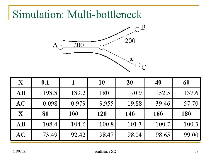 Simulation: Multi-bottleneck B A 200 x C X 0. 1 1 10 20 40