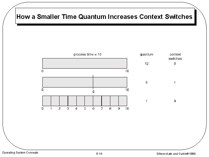 How a Smaller Time Quantum Increases Context Switches Operating System Concepts 5. 14 Silberschatz
