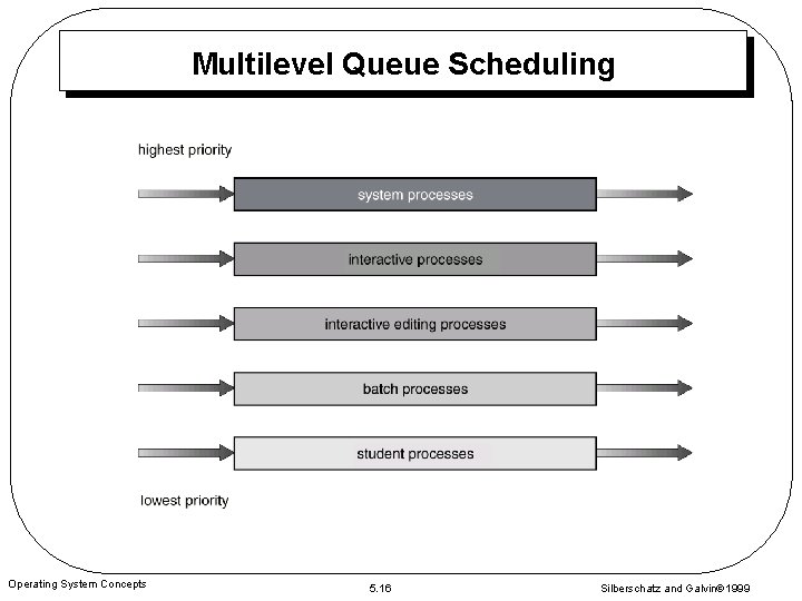 Multilevel Queue Scheduling Operating System Concepts 5. 16 Silberschatz and Galvin 1999 
