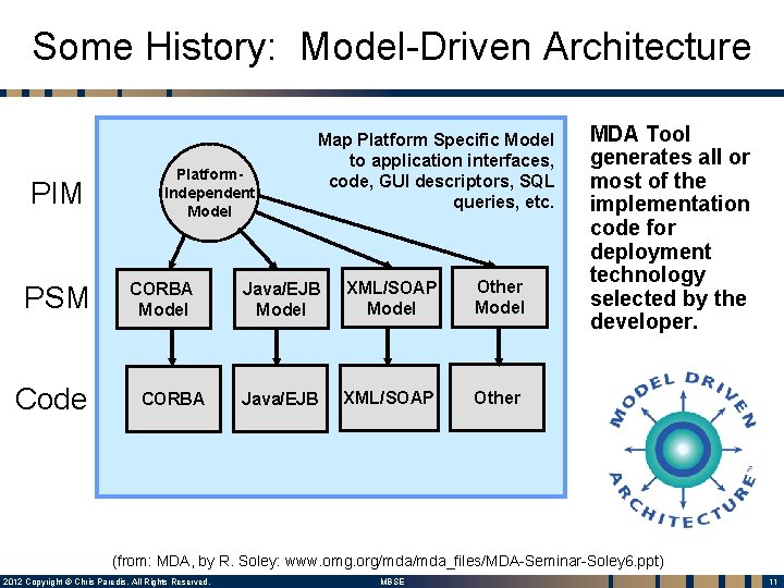 Some History: Model-Driven Architecture PIM PSM Code Platform. Independent Model CORBA Map Platform Specific