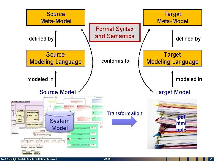 Automated Transformations: A Closer Look… Source Target Meta-Model defined by Source Modeling Language Meta-Model