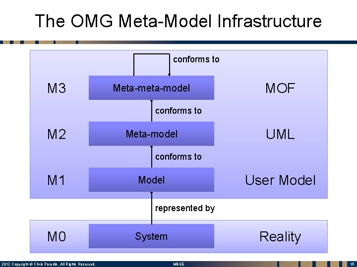 The OMG Meta-Model Infrastructure conforms to M 3 Meta-model MOF conforms to M 2 The OMG Meta-Model Infrastructure conforms to M 3 Meta-model MOF conforms to M 2