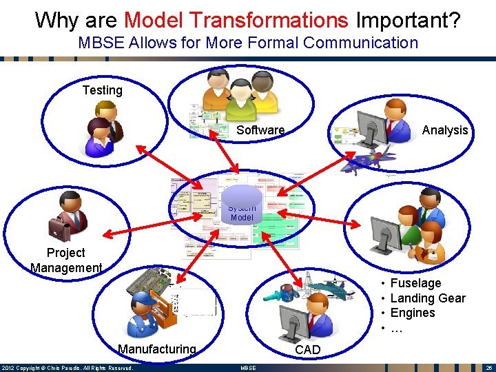 Why are Model Transformations Important? MBSE Allows for More Formal Communication Testing Software Analysis Why are Model Transformations Important? MBSE Allows for More Formal Communication Testing Software Analysis