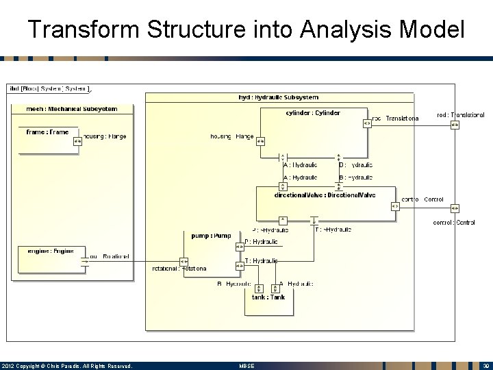Transform Structure into Analysis Model 2012 Copyright © Chris Paredis. All Rights Reserved. MBSE Transform Structure into Analysis Model 2012 Copyright © Chris Paredis. All Rights Reserved. MBSE