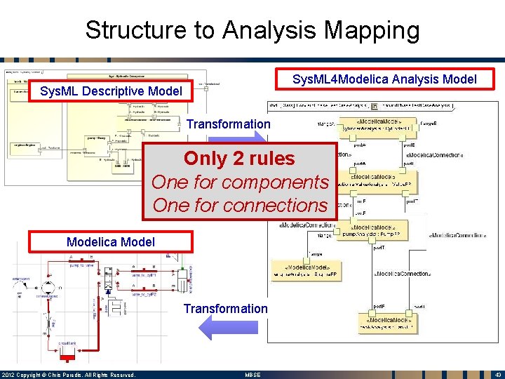 Structure to Analysis Mapping Sys. ML 4 Modelica Analysis Model Sys. ML Descriptive Model