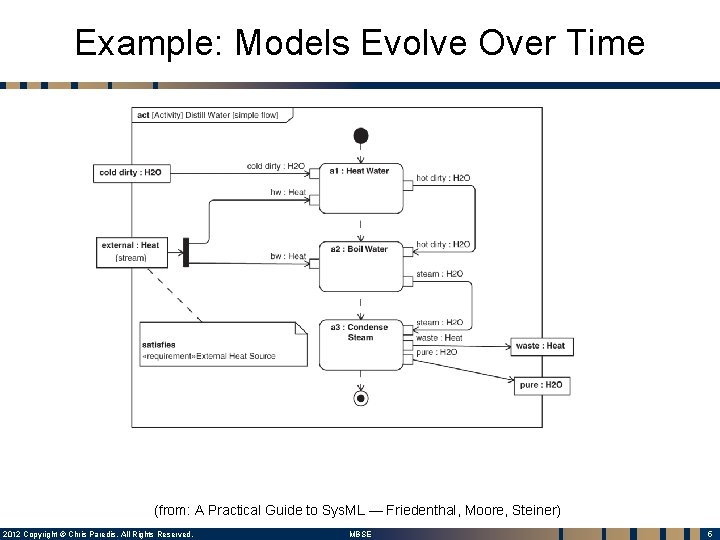 Example: Models Evolve Over Time (from: A Practical Guide to Sys. ML — Friedenthal,