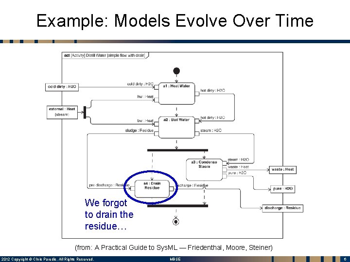 Example: Models Evolve Over Time We forgot to drain the residue… (from: A Practical Example: Models Evolve Over Time We forgot to drain the residue… (from: A Practical