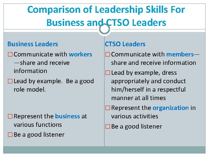 Comparison of Leadership Skills For Business and CTSO Leaders Business Leaders � Communicate with