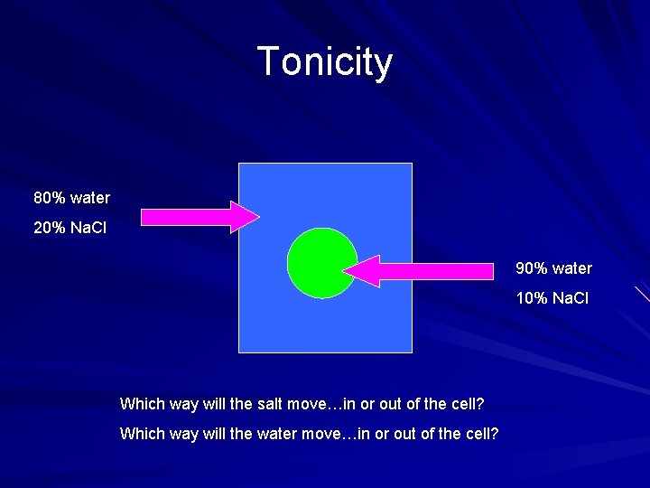 Tonicity 80% water 20% Na. Cl 90% water 10% Na. Cl Which way will