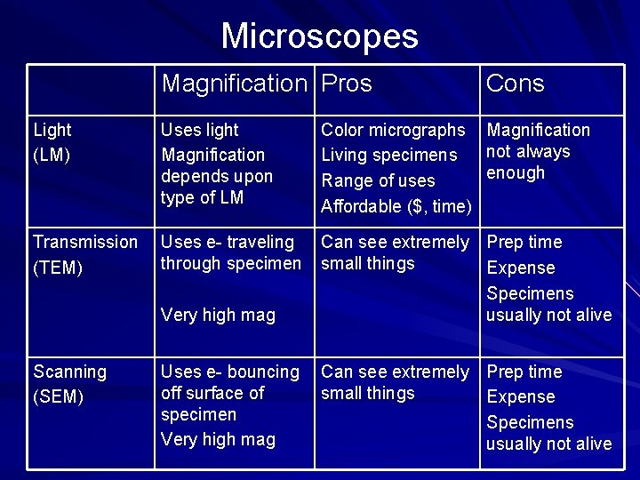 Microscopes Magnification Pros Cons Light (LM) Uses light Magnification depends upon type of LM