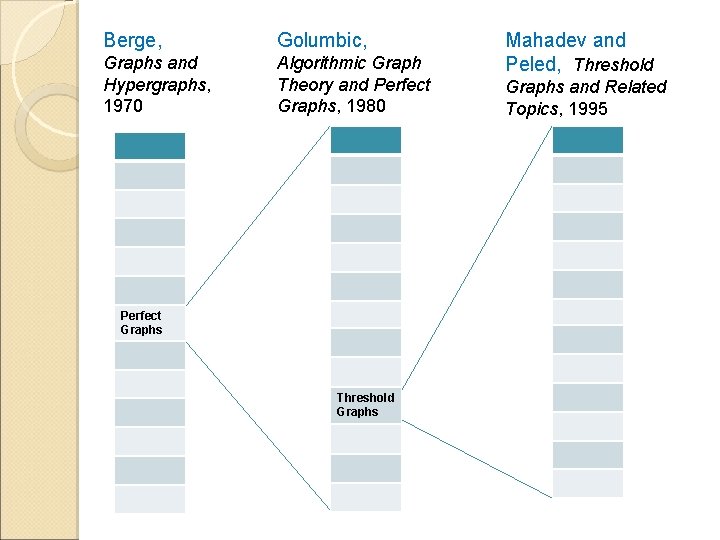 Berge, Golumbic, Graphs and Hypergraphs, 1970 Algorithmic Graph Theory and Perfect Graphs, 1980 Perfect