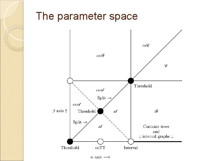 The parameter space 