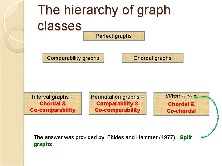 The hierarchy of graph classes Perfect graphs Comparability graphs Interval graphs = Chordal &