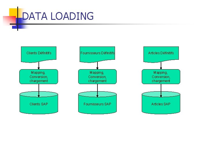 DATA LOADING Clients Définitifs Fournisseurs Définitifs Articles Définitifs Mapping, Conversion, chargement Clients SAP Fournisseurs