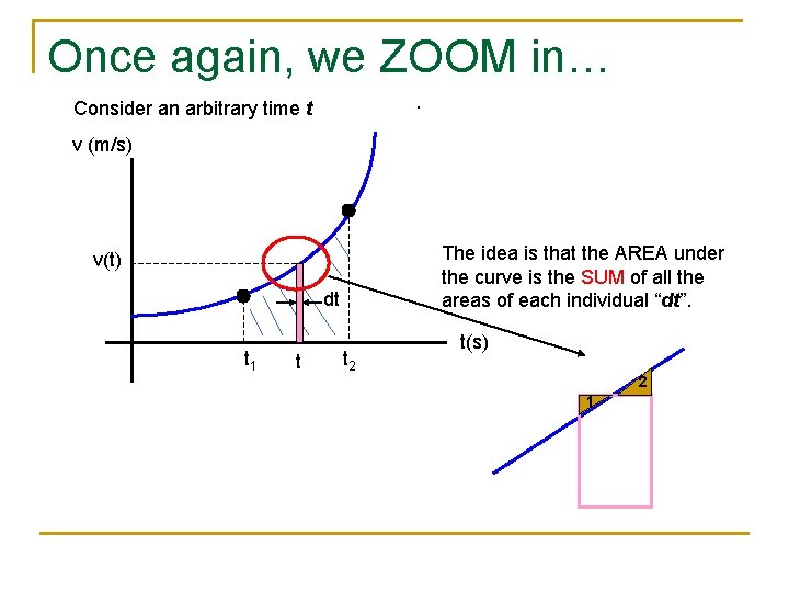 Once again, we ZOOM in…. Consider an arbitrary time t v (m/s) The idea