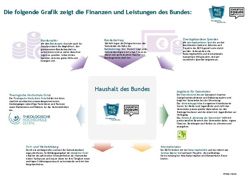 Die folgende Grafik zeigt die Finanzen und Leistungen des Bundes: Bundesopfer Mit dem Bundesopfer