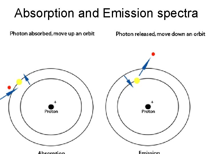 Absorption and Emission spectra 