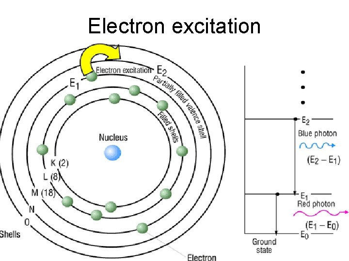 Electron excitation 