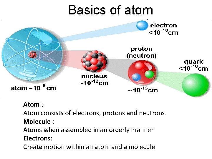 Basics of atom Atom : Atom consists of electrons, protons and neutrons. Molecule :