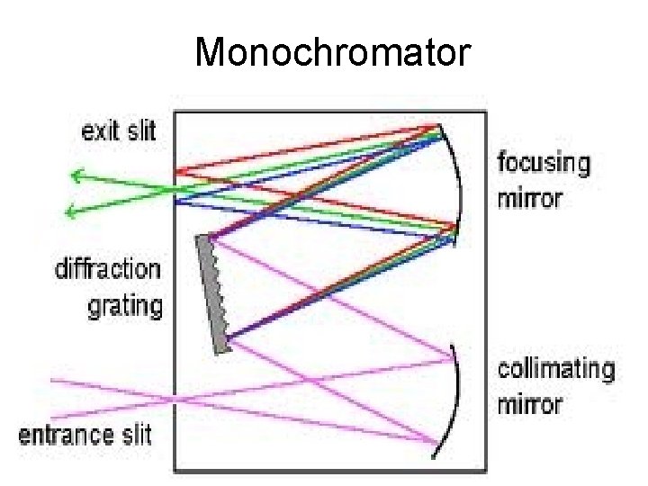 Monochromator 