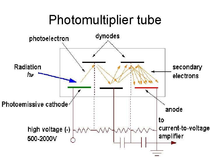 Photomultiplier tube 
