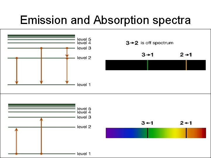 Emission and Absorption spectra 