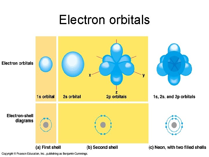 Electron orbitals 