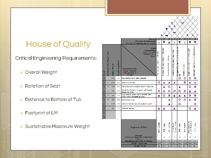 House of Quality Critical Engineering Requirements: ○ Overall Weight ○ Rotation of Seat ○