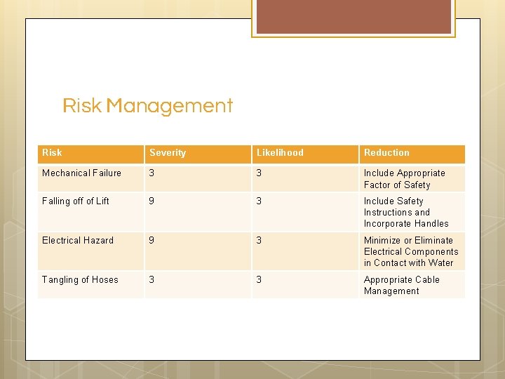 Risk Management Risk Severity Likelihood Reduction Mechanical Failure 3 3 Include Appropriate Factor of