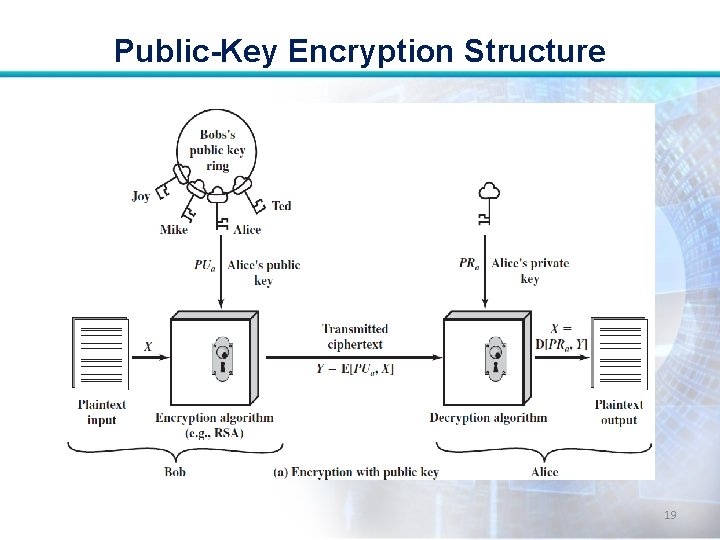 Public-Key Encryption Structure 19 