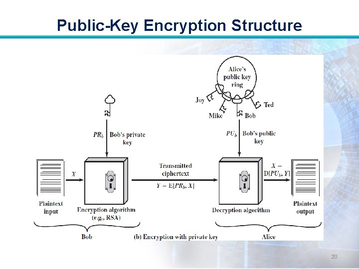 Public-Key Encryption Structure 20 