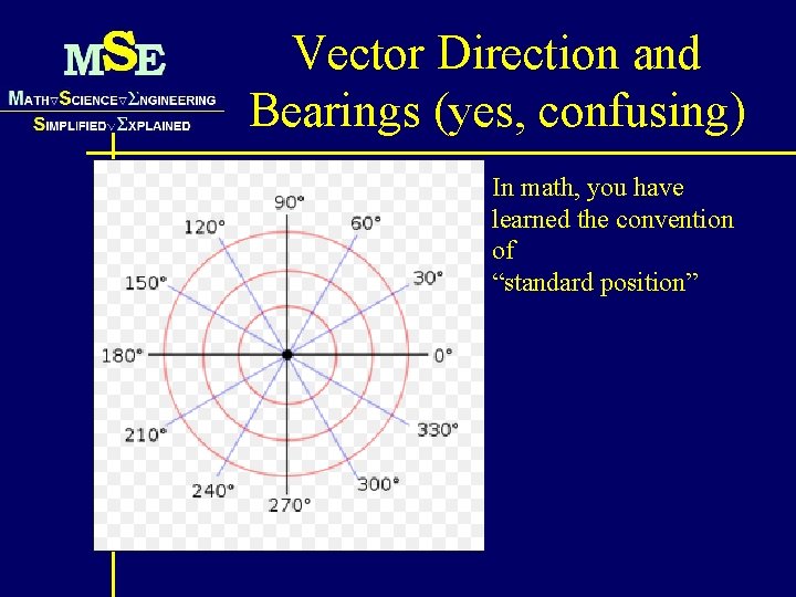 Vector Direction and Bearings (yes, confusing) In math, you have learned the convention of
